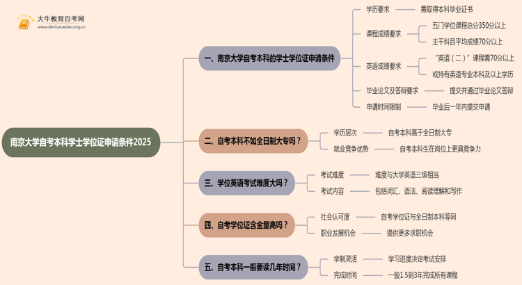 南京大学自考本科学士学位证申请条件2025思维导图
