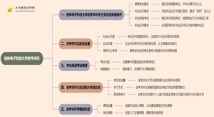 桂林电子科技大学自考本科学士学位证申请条件2025思维导图