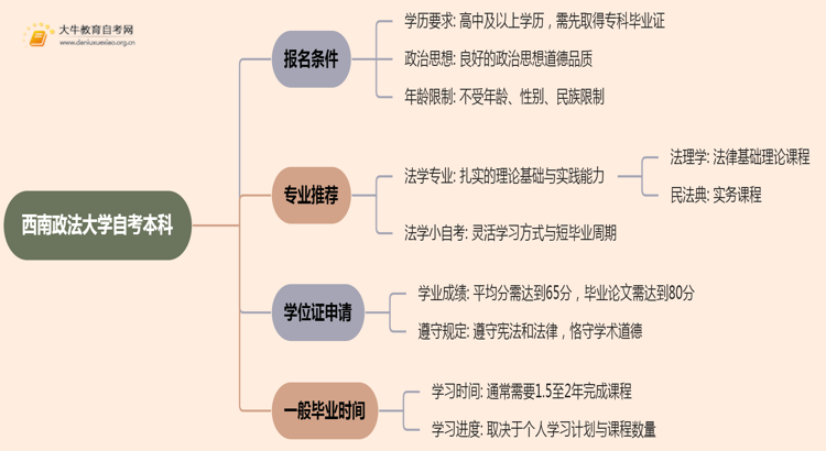 西南政法大学自考本科报名条件2025分享（+指南）思维导图