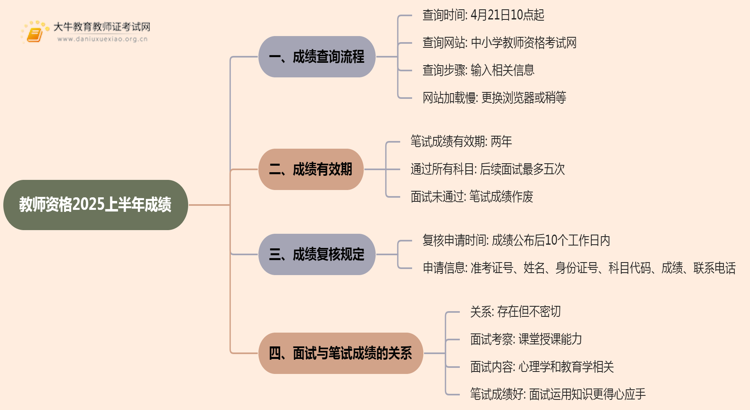 教师资格2025上半年成绩几号公布思维导图