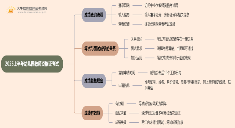 2025上半年幼儿园教师资格证考试多久出成绩思维导图