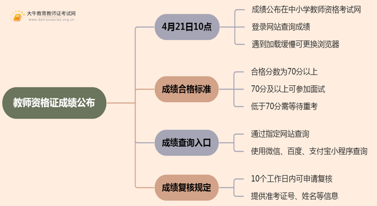 教师资格证成绩公布啦！4月21日10点入官网查分！思维导图