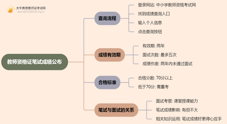 教师资格证笔试成绩公布！4月21日开始查询！思维导图