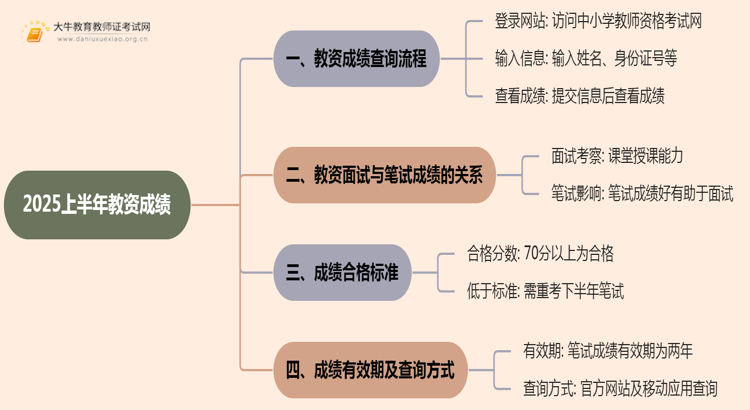 想知道2025上半年教资成绩什么时候出？本文告诉你思维导图