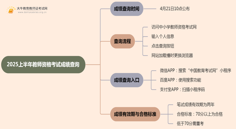 2025上半年教师资格考试多久出成绩 几点查思维导图