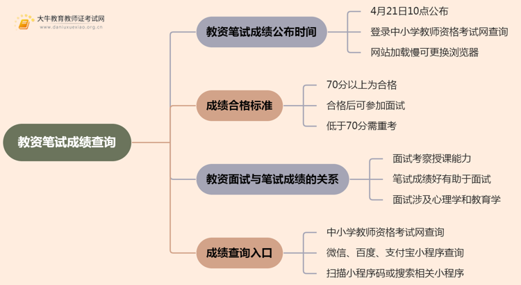 教资笔试成绩查询入口在哪里 怎么查思维导图