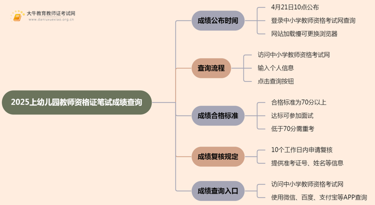 2025上幼儿园教师资格证笔试成绩什么时候可以查思维导图