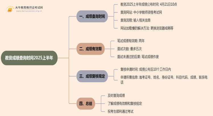 教资成绩查询时间2025上半年 什么时候可查！思维导图