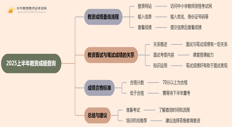 2025上半年教资成绩查询时间是什么时候思维导图