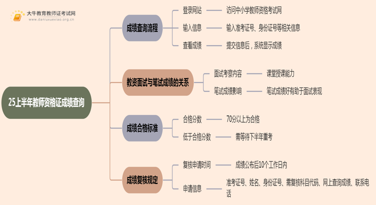 25上半年教师资格证考完多久出成绩单思维导图