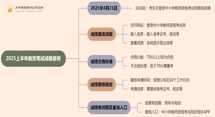 2025上半年教资笔试成绩查询具体时间思维导图