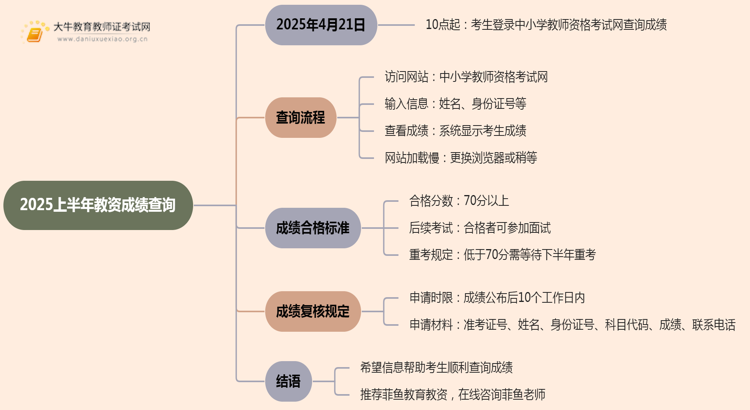 2025上半年教资成绩查询：一步一步指导你查阅思维导图
