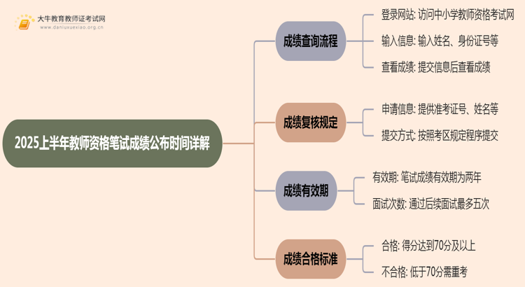 2025上半年教师资格笔试考试成绩公布时间详解思维导图