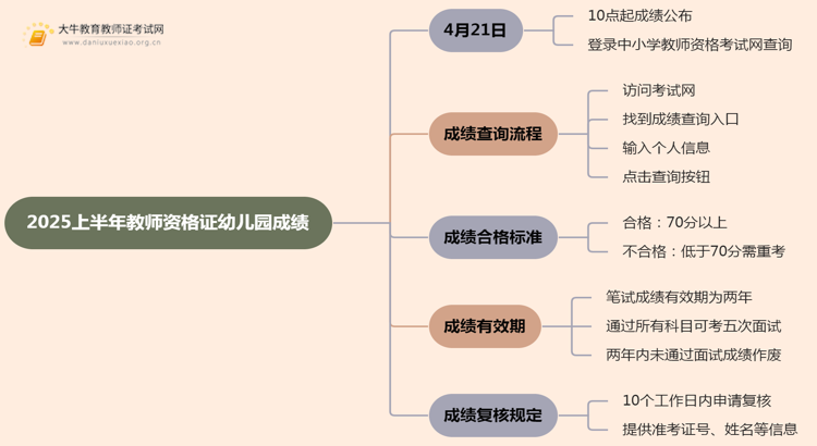 2025上半年教师资格证幼儿园成绩几号公布思维导图