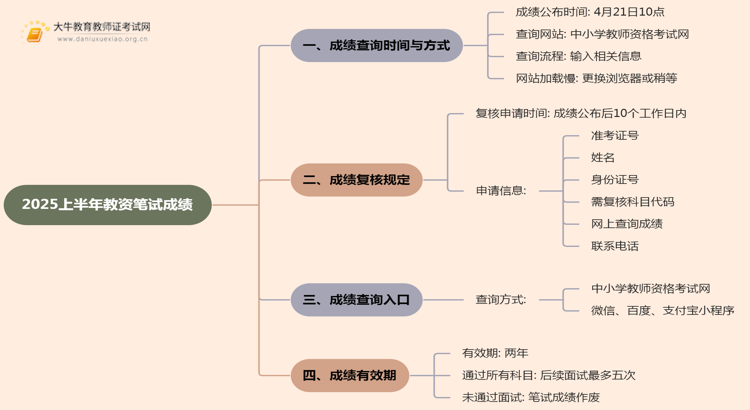 2025上半年教资笔试成绩是什么时候出来思维导图