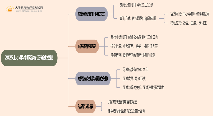 2025上小学教师资格证考试成绩什么时候出思维导图