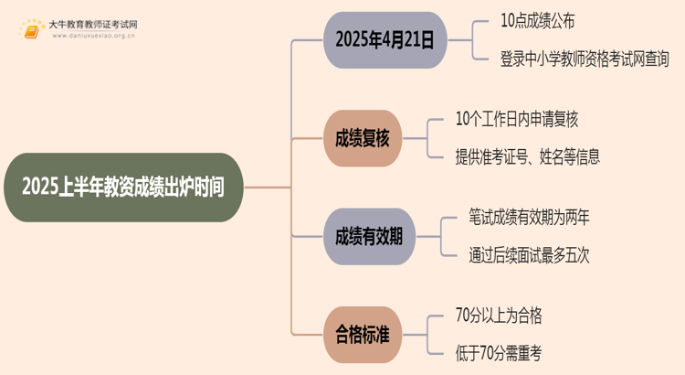 2025上半年教资成绩出炉时间已定 4月21日可查！思维导图