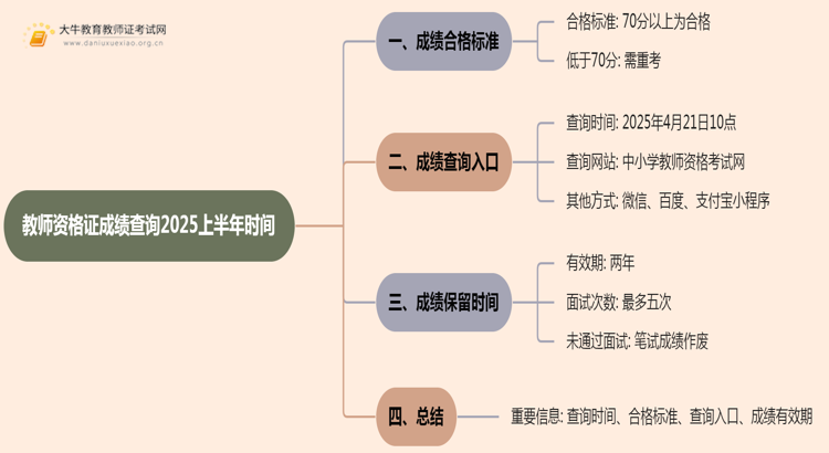 教师资格证成绩查询2025上半年时间思维导图