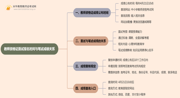 教师资格证面试报名时间是在笔试成绩出来之后吗思维导图