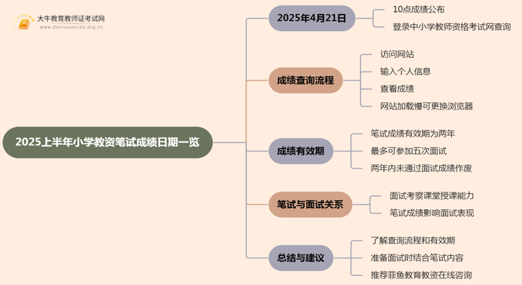 2025上半年小学教资笔试成绩日期一览思维导图