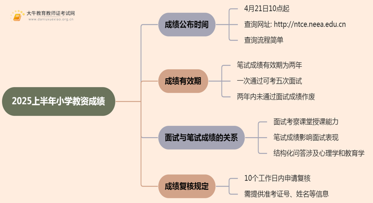 2025上半年小学教资成绩公布时间在几号思维导图