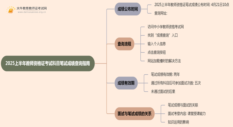 2025上半年教师资格证考试科目笔试成绩查询指南思维导图