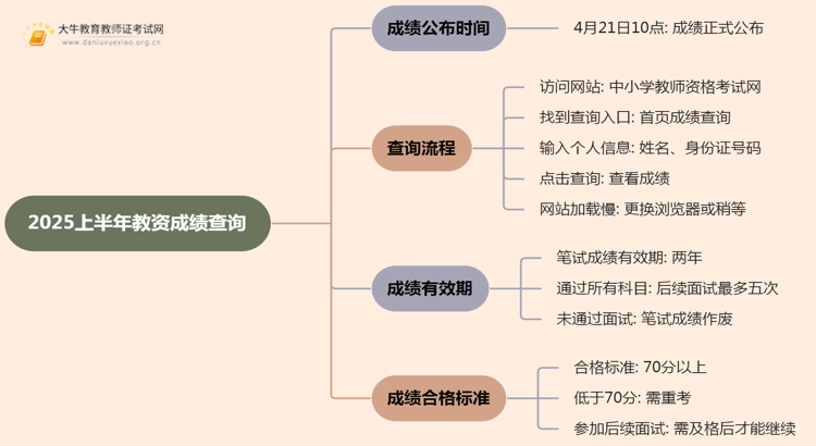 2025上半年教资成绩查询入口：最新时间表思维导图