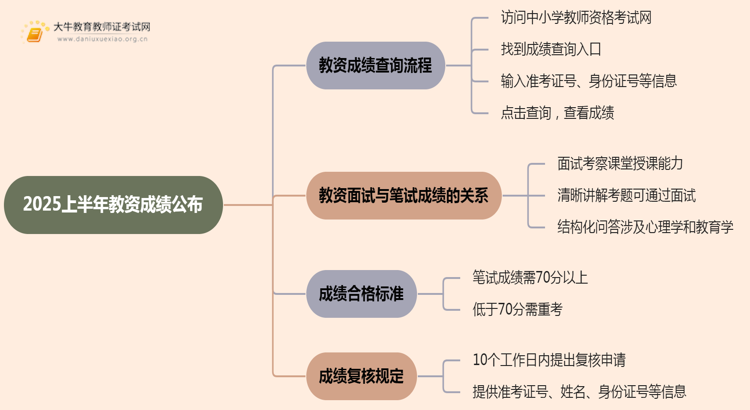 2025上半年教资成绩啥时候公布思维导图