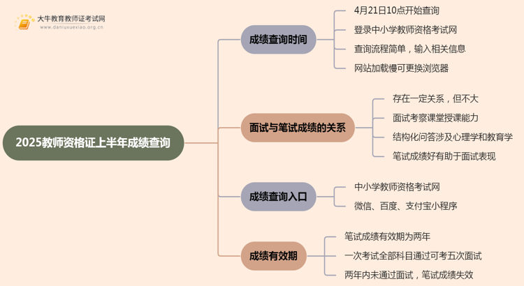 2025教师资格证上半年成绩什么时候能查询思维导图