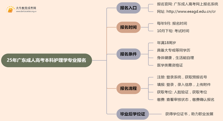 25年广东成人高考本科护理学专业怎么报名 几月考试思维导图