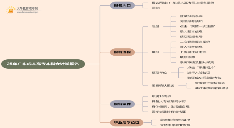 25年广东成人高考本科会计学专业怎么报名 几月考试思维导图