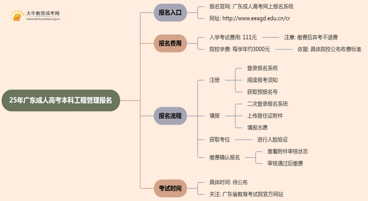 25年广东成人高考本科工程管理专业怎么报名 几月考试思维导图