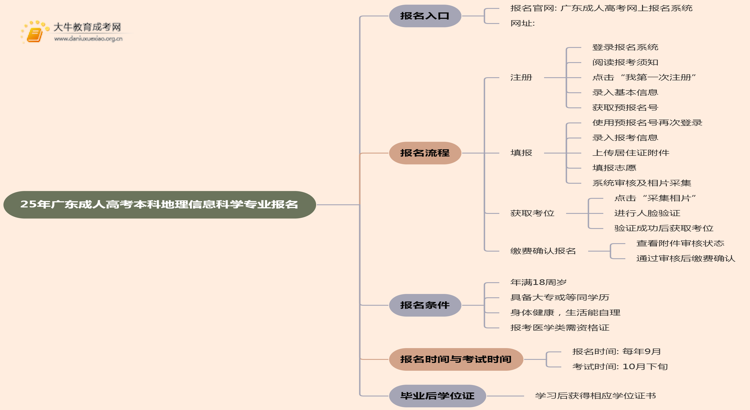 25年广东成人高考本科地理信息科学专业怎么报名 几月考试思维导图