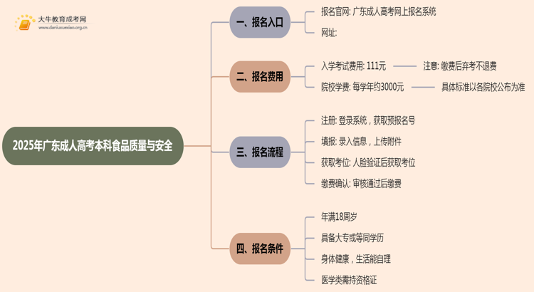 25年广东成人高考本科食品质量与安全专业怎么报名 几月考试思维导图