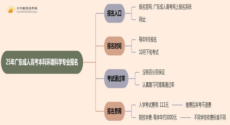 25年广东成人高考本科环境科学专业怎么报名 几月考试思维导图