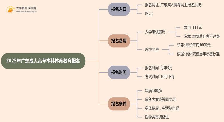 25年广东成人高考本科体育教育专业怎么报名 几月考试思维导图
