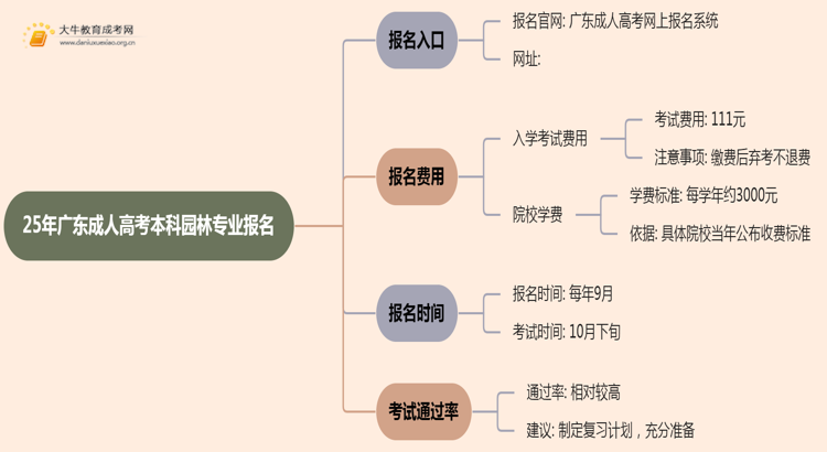 25年广东成人高考本科园林专业怎么报名 几月考试思维导图