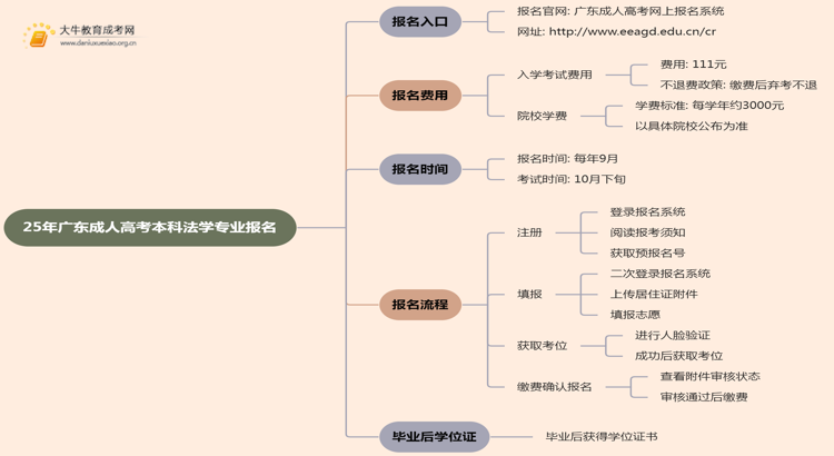 25年广东成人高考本科法学专业怎么报名 几月考试思维导图