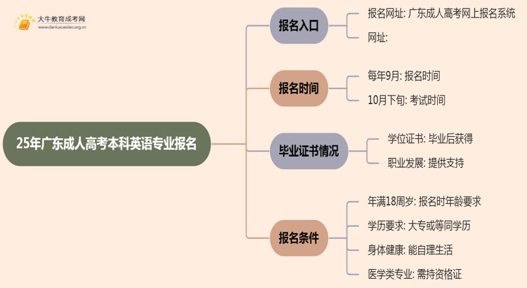 25年广东成人高考本科英语专业怎么报名 几月考试思维导图