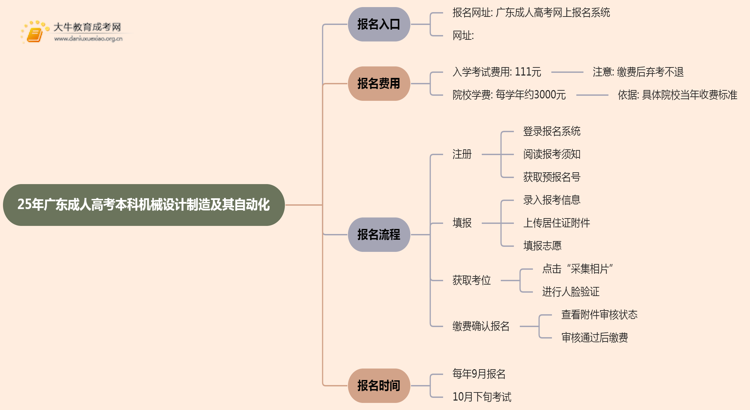 25年广东成人高考本科机械设计制造及其自动化专业怎么报名 几月考试思维导图