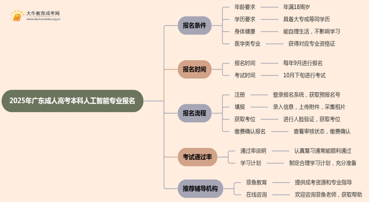 25年广东成人高考本科人工智能专业怎么报名 几月考试思维导图