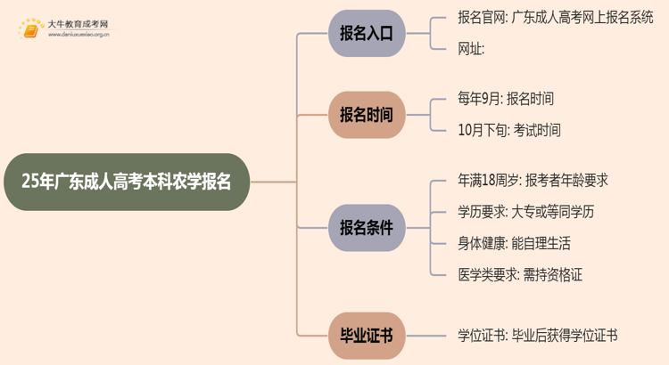 25年广东成人高考本科农学专业怎么报名 几月考试思维导图