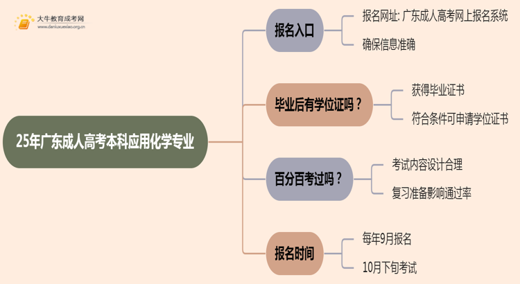 25年广东成人高考本科应用化学专业怎么报名 几月考试思维导图