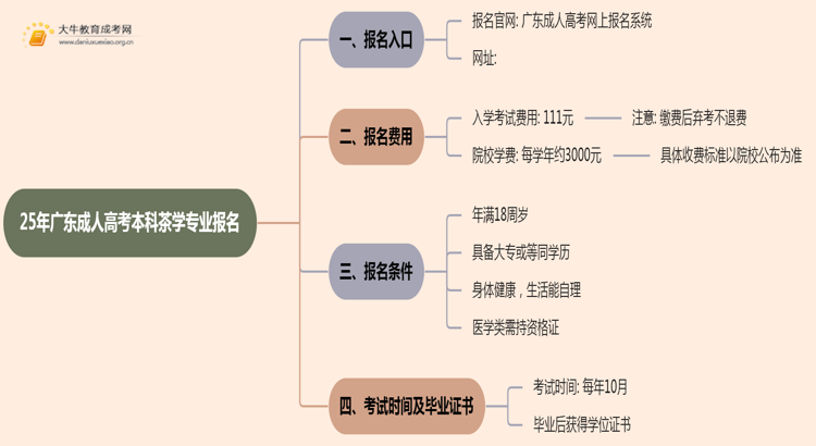 25年广东成人高考本科茶学专业怎么报名 几月考试思维导图