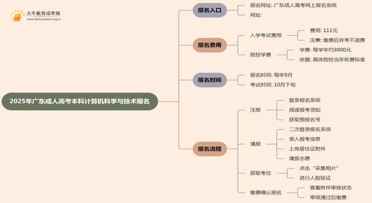 25年广东成人高考本科计算机科学与技术专业怎么报名 几月考试思维导图