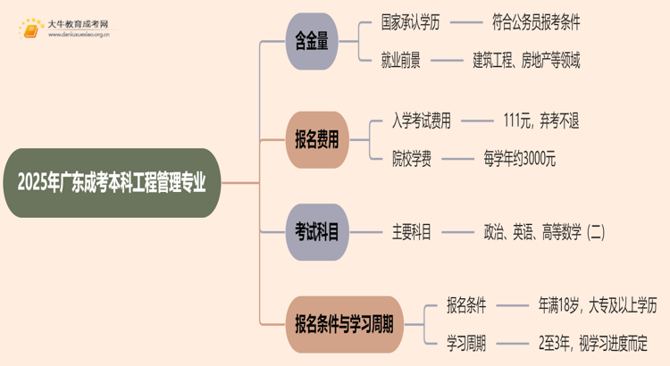 2025年广东成考本科工程管理专业含金量高吗？思维导图