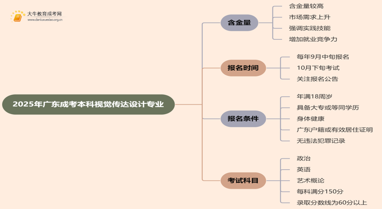 2025年广东成考本科视觉传达设计专业含金量高吗？思维导图