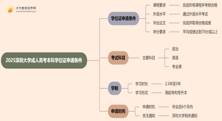 2025深圳大学成人高考本科学位证申请条件思维导图