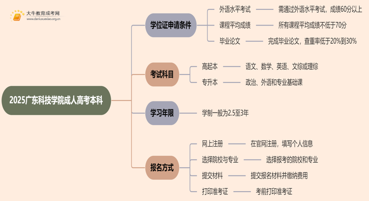 2025广东科技学院成人高考本科学位证申请条件思维导图