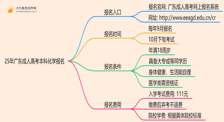 25年广东成人高考本科化学专业怎么报名 几月考试思维导图